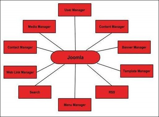 Joomla là gì? Các tính năng, ưu và nhược điểm của Joomla